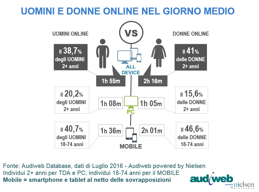 totaldigitalaudience_profili_uominidonne_luglio2016