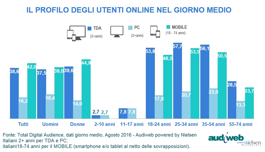 totaldigitalaudience_profili_agosto2016